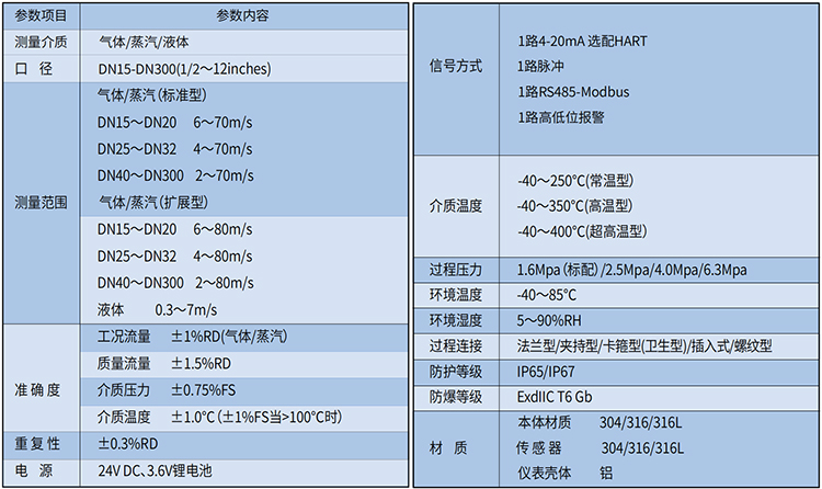 dn125渦街流量計(jì)技術(shù)參數(shù)表