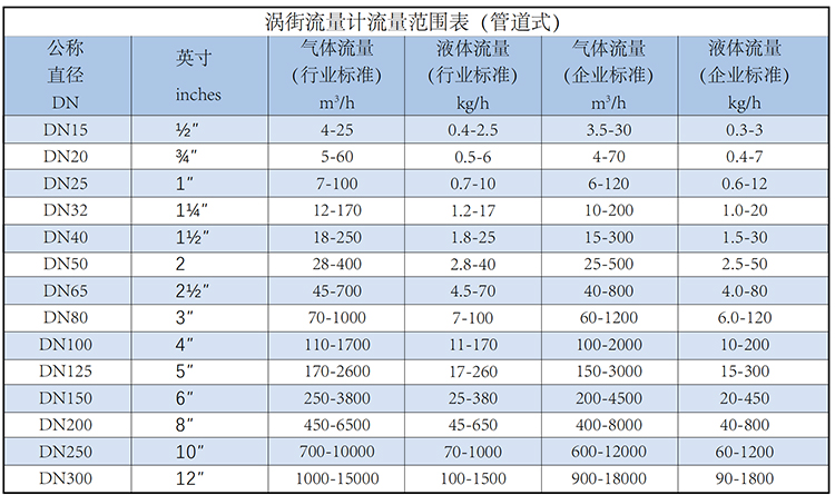 dn65蒸汽流量計流量范圍表